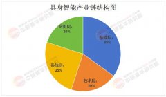 大高潜力细分范畴的五年预测如下：医疗健康辅